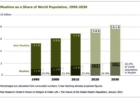 Muslim world population growth s